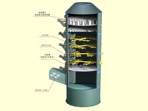 旋流耦合高效脫硫除塵消白一體化技術