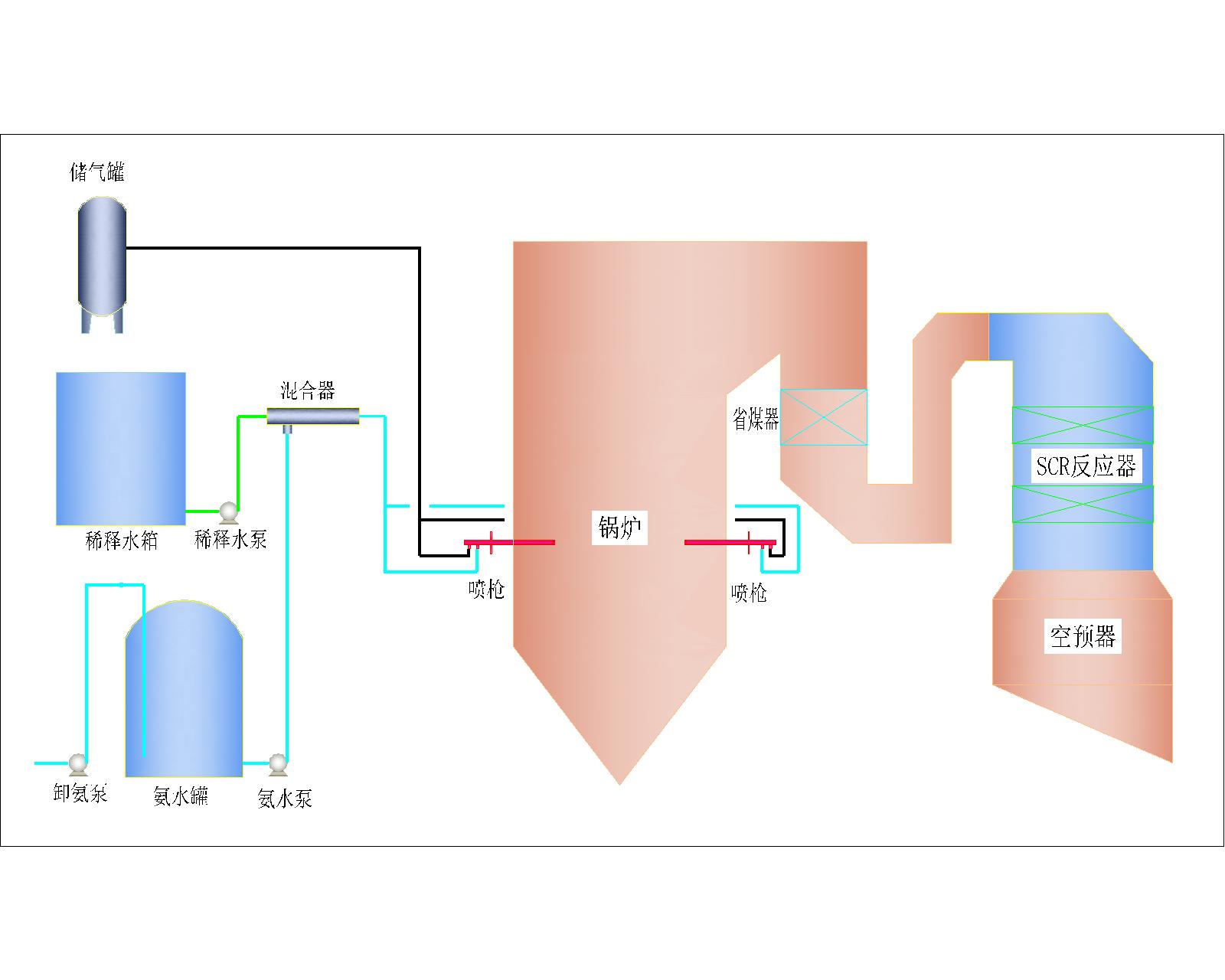 脫硝技術