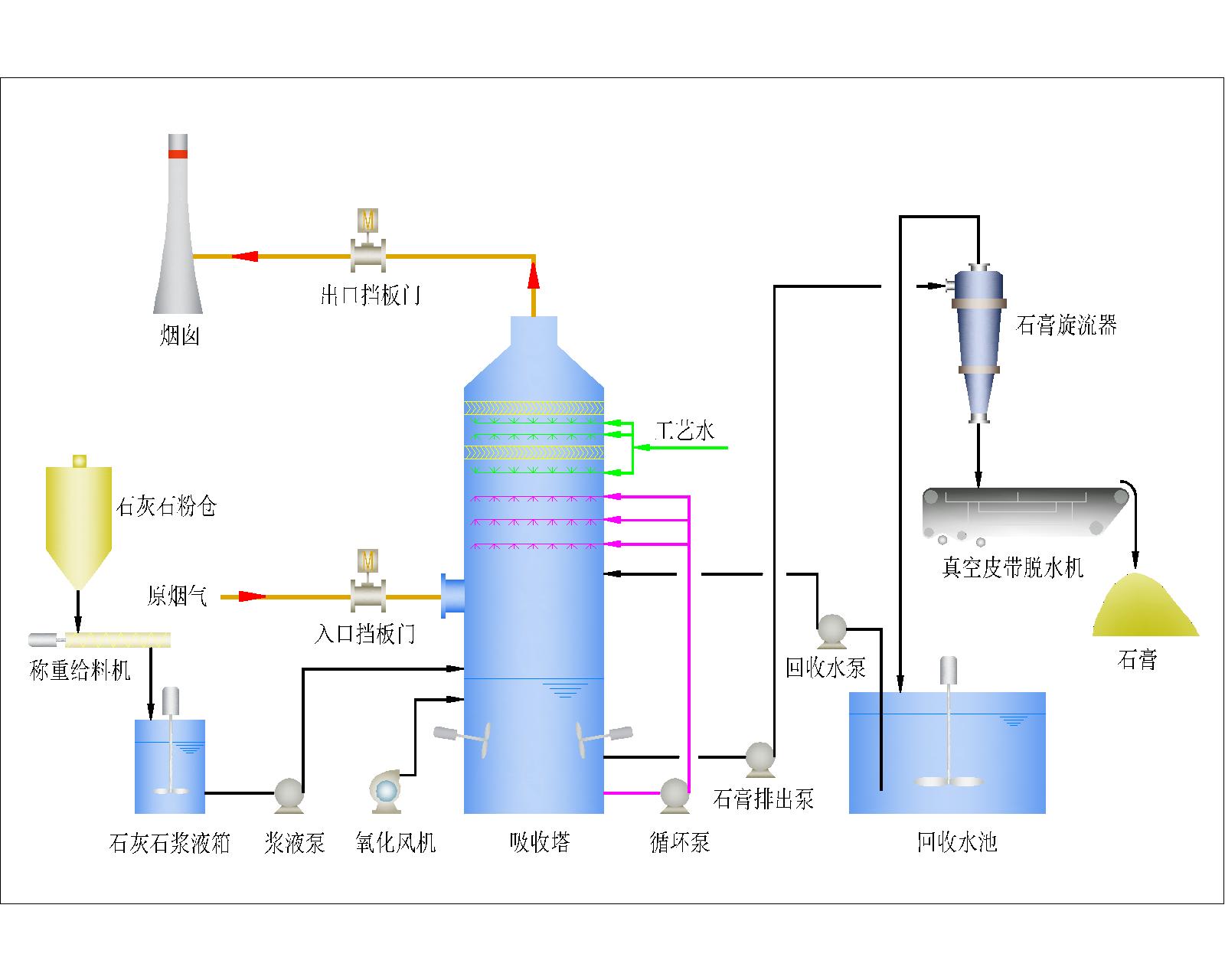 濕法脫硫技術