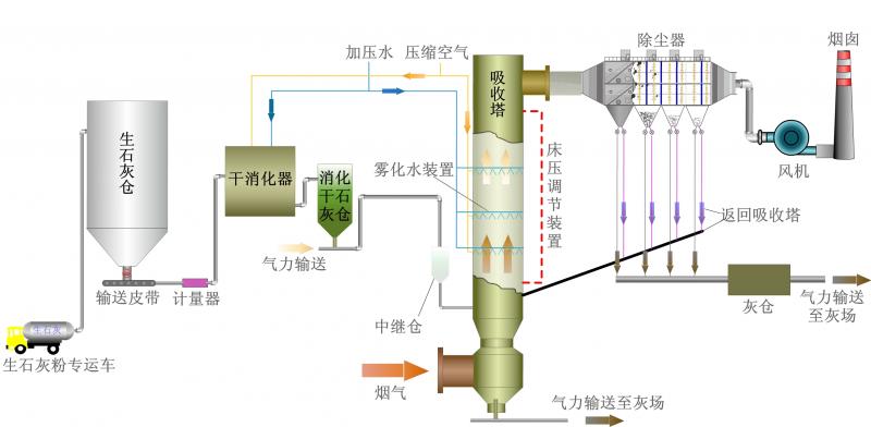 半干法脫硫技術